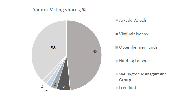 Yandex Voting shares